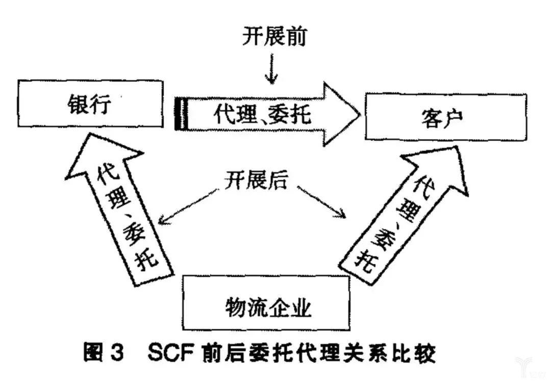 物流行业重新洗牌 供应链金融可提供新引擎 金融服务外包的赋能路径探析